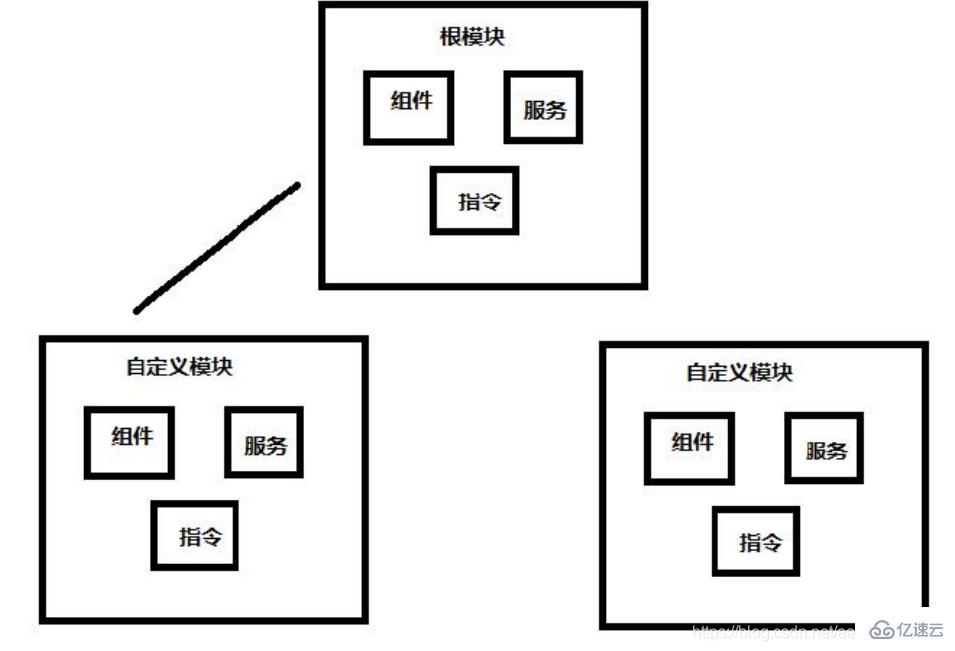 Angular中模块和懒加载的示例分析