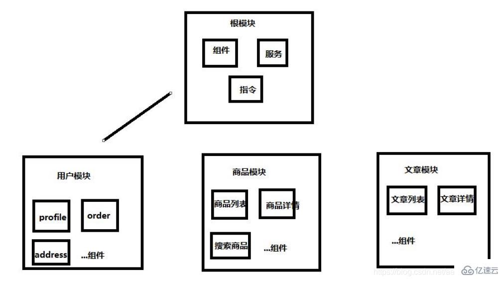 Angular中模块和懒加载的示例分析