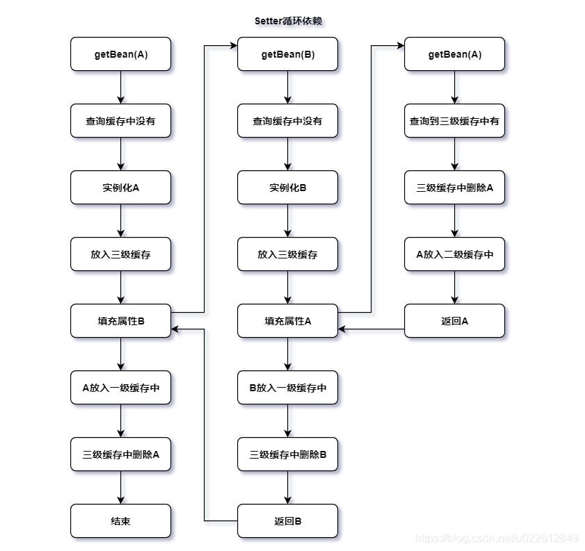 Spring循环依赖的解决方法