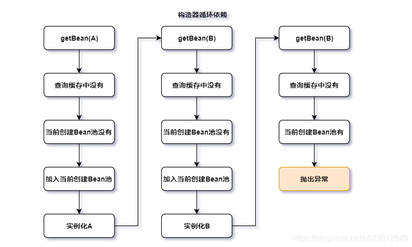 Spring循环依赖的解决方法