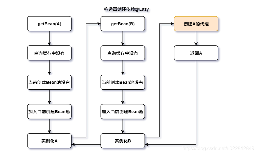 Spring循环依赖的解决方法