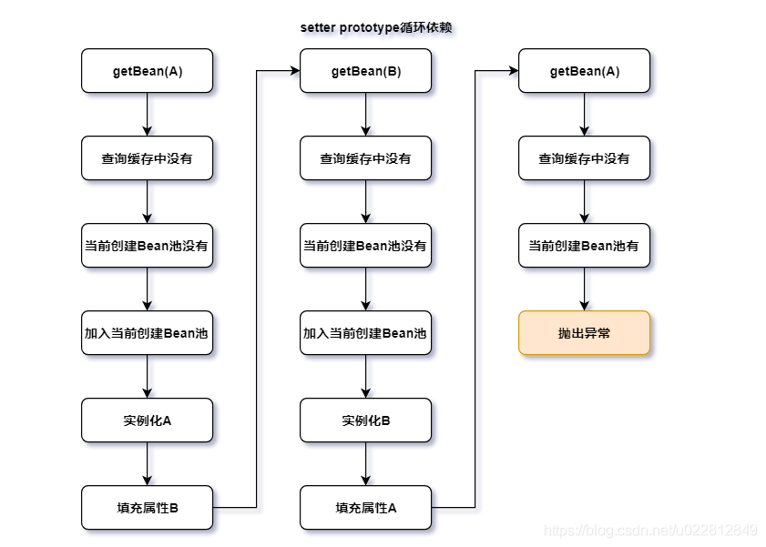 Spring循环依赖的解决方法