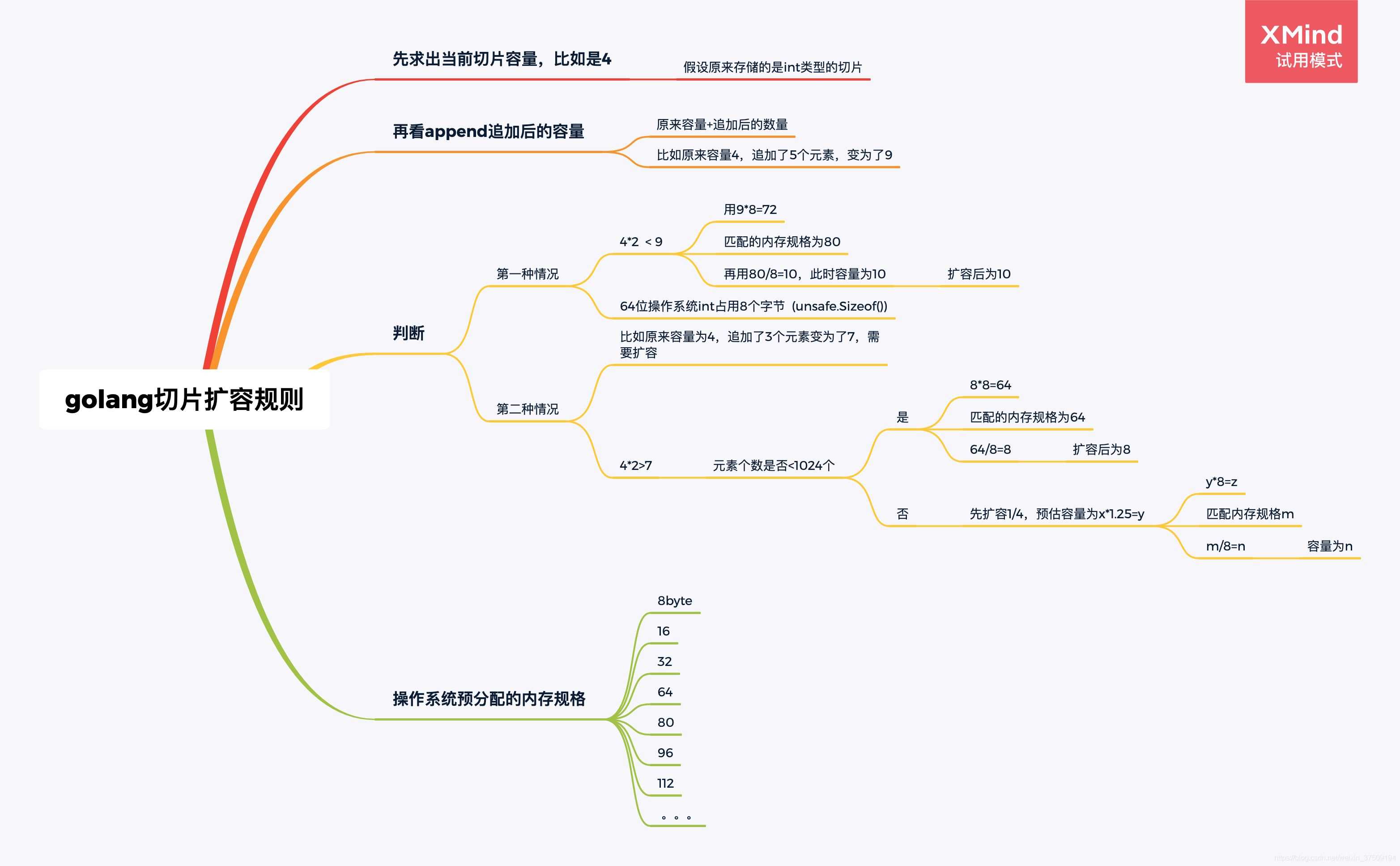 golang切片擴(kuò)容規(guī)則的實(shí)現(xiàn)方法