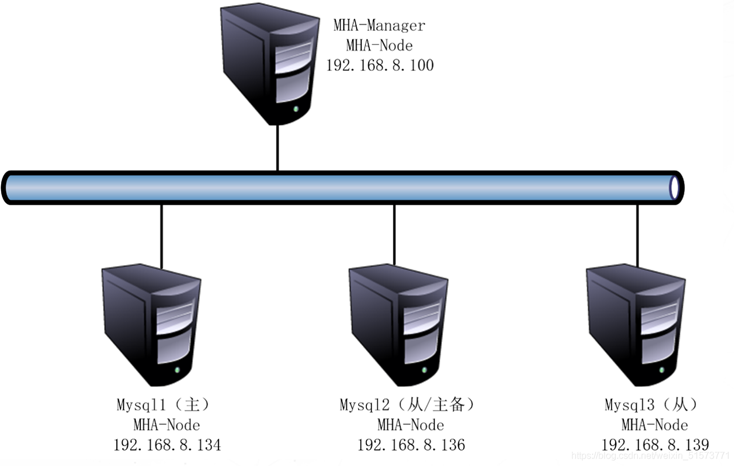 如何在MySQL数据库中实现MHA高可用配置
