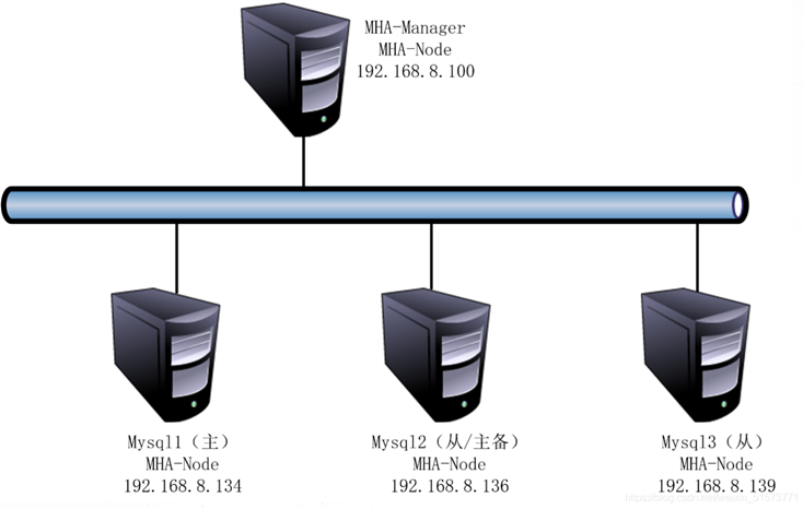 如何在MySQL數(shù)據(jù)庫中實現(xiàn)MHA高可用配置