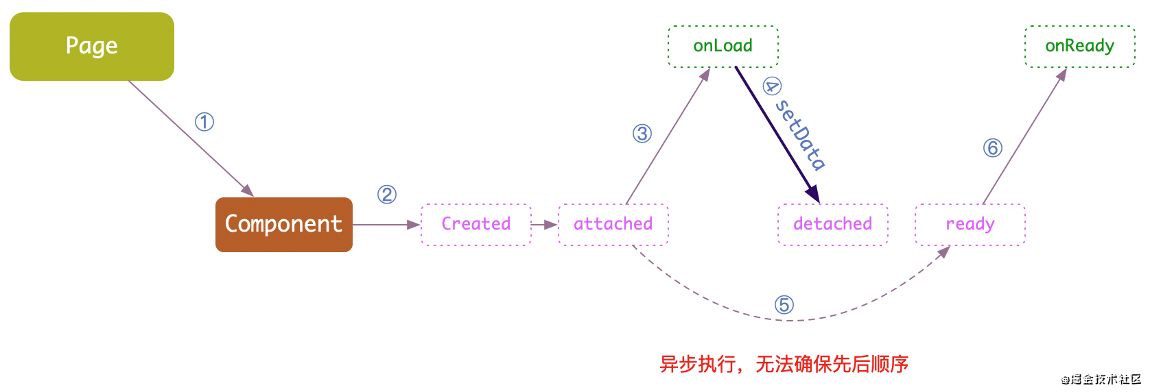 微信小程序組件的生命周期有哪些