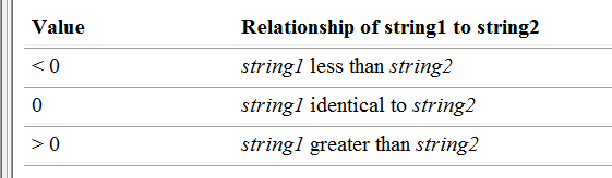 C语言中有哪些不受限制的字符串函数