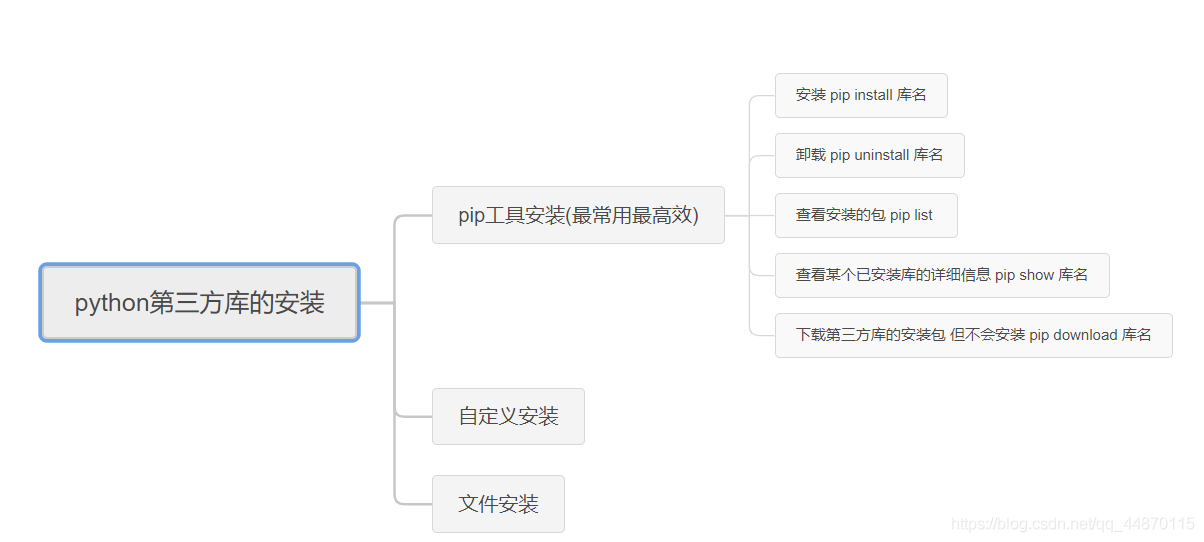 怎么在python中安装PyInstaller和random库