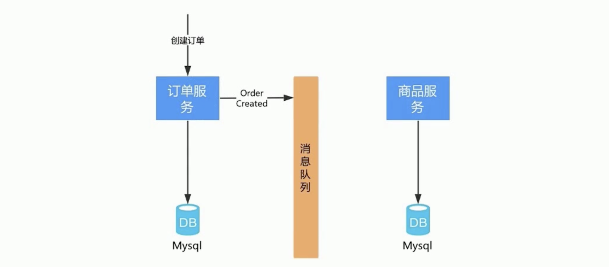 Redis如何解决库存超卖问题