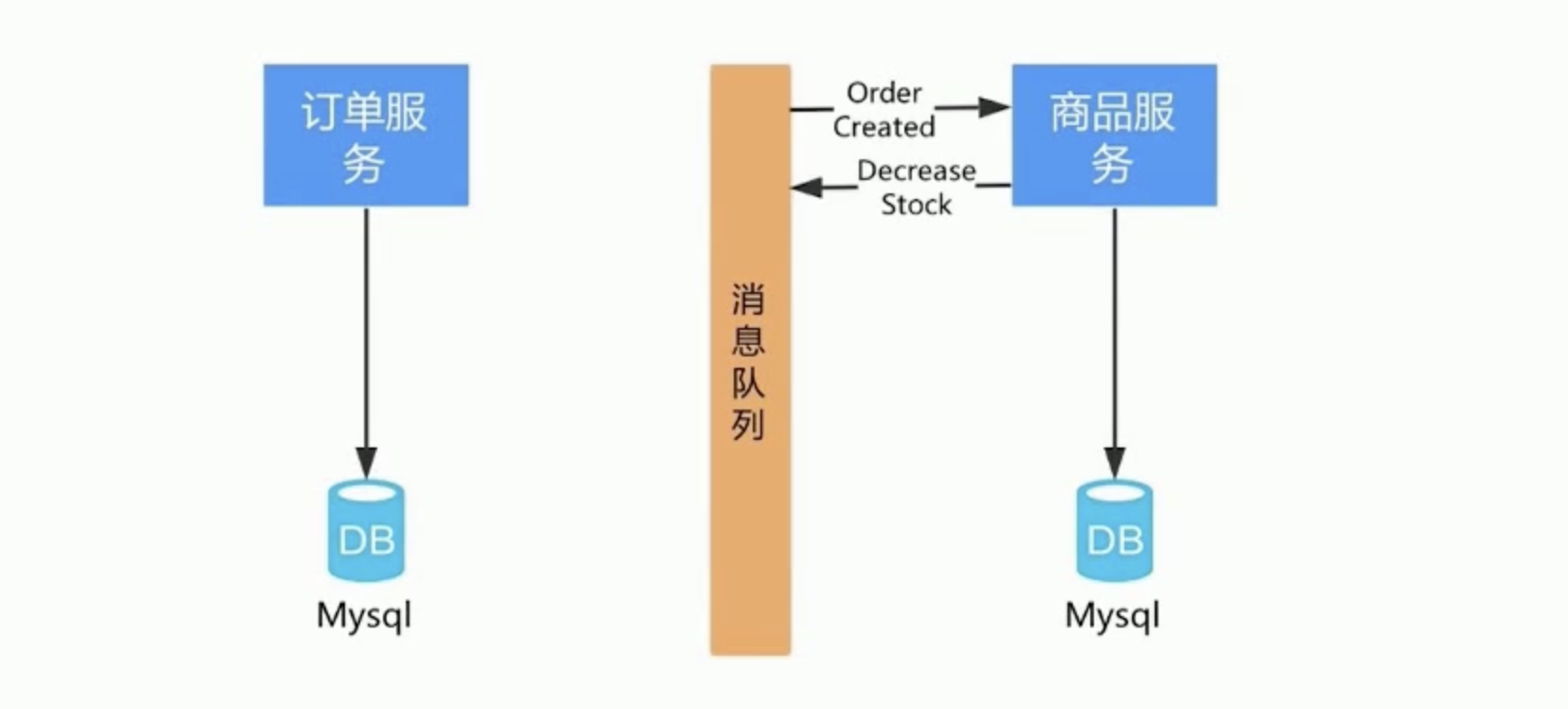 Redis如何解决库存超卖问题