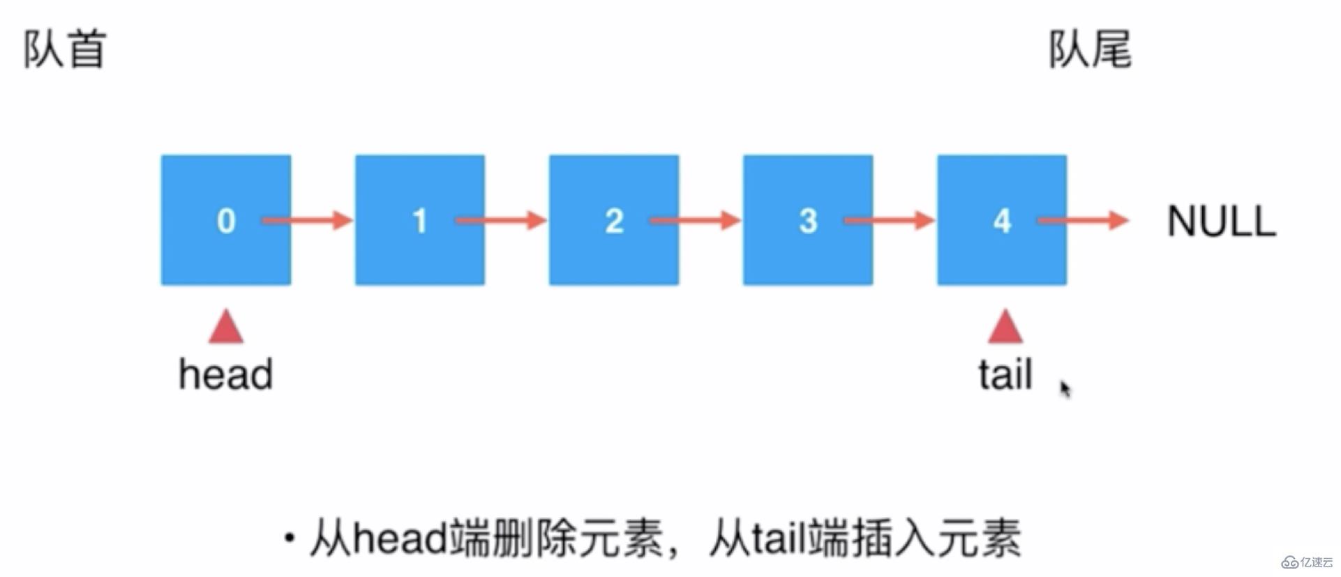 PHP中如何实现并处理链表