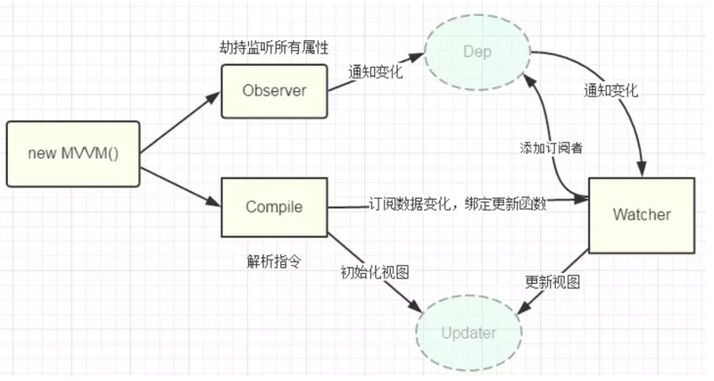 vue 数据双向绑定怎么实现