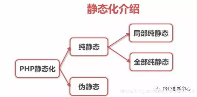 使用PHP怎么实现一个页面静态化功能