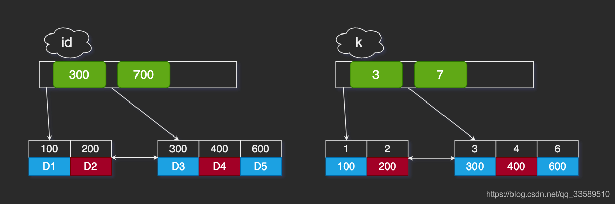 普通索引与唯一索引在MySQL 中有什么区别