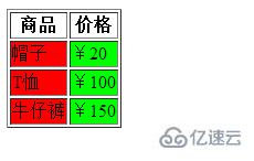 HTML设置表格单元格颜色的方法