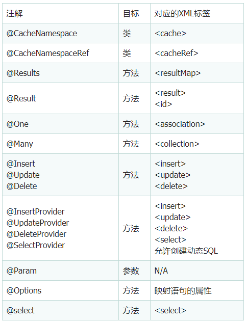 Mybatis常见注解有哪些