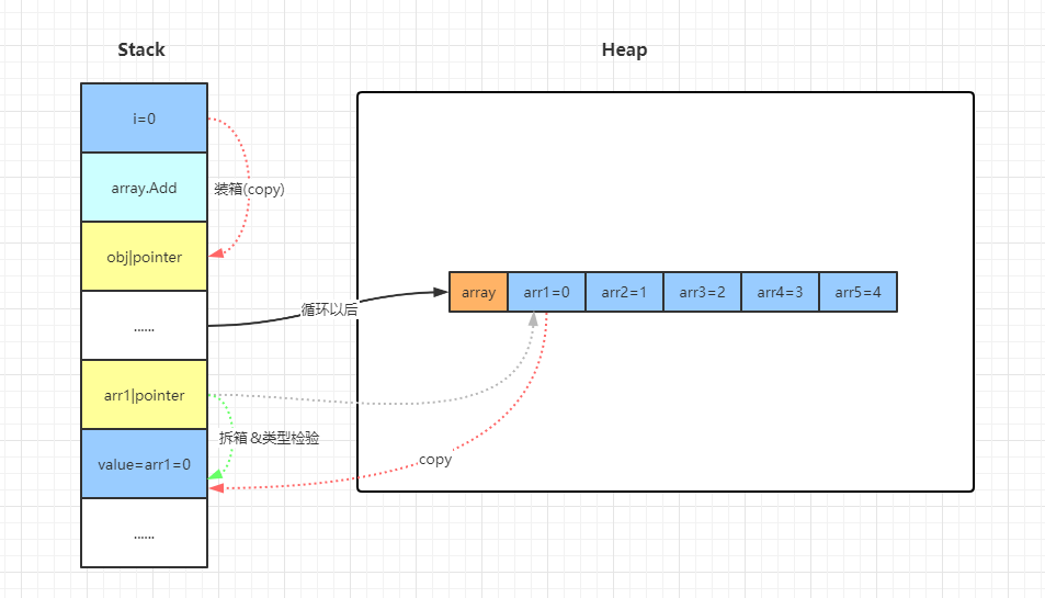 C#中泛型的运作原理是什么