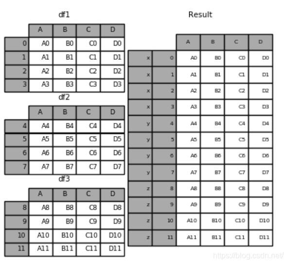 pandas.concat方法怎么在Python3中使用