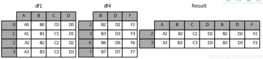 pandas.concat方法怎么在Python3中使用