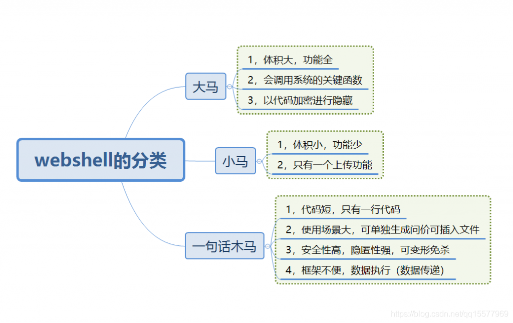 Webshell的基础知识点详细分析