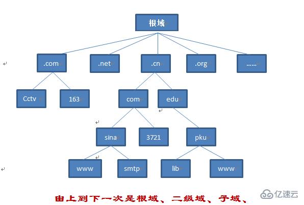 怎么注册域名空间