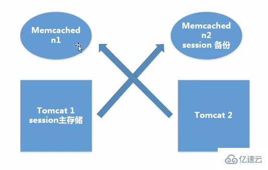 在Linux分布式环境中对session进行处理的方法