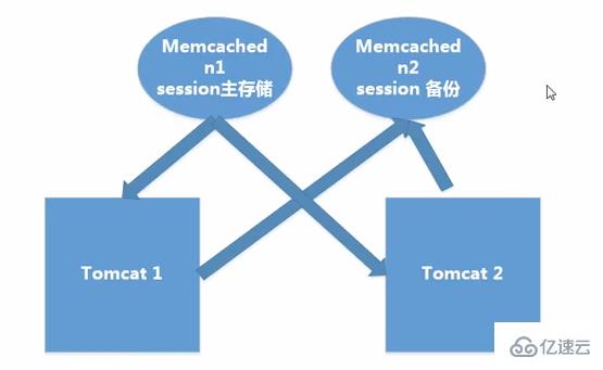 在Linux分布式环境中对session进行处理的方法