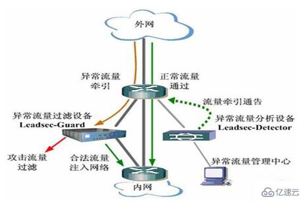 ddos攻击有什么用