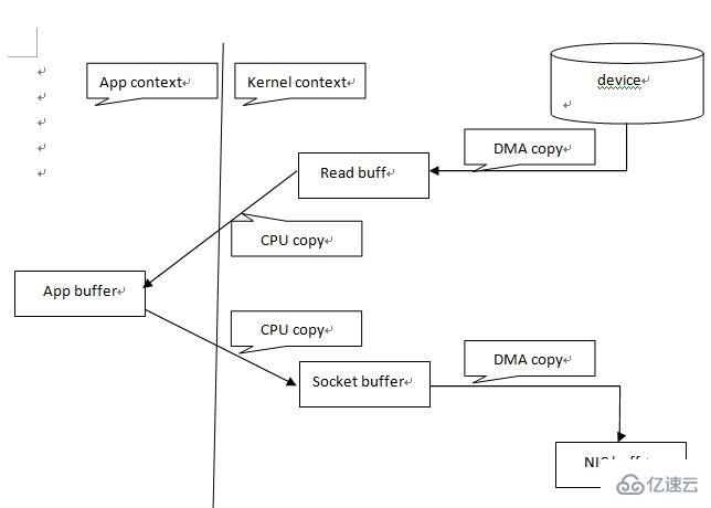 在linux系统中实现零拷贝的方法