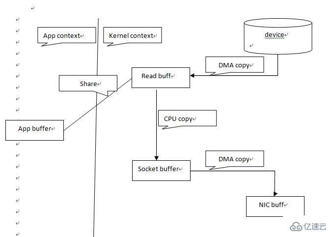 在linux系统中实现零拷贝的方法