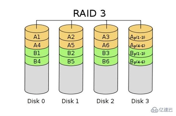 RAID磁盘阵列的示例分析