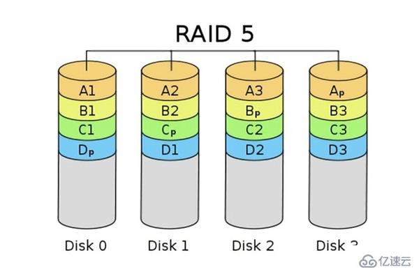 RAID磁盘阵列的示例分析