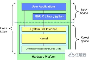 怎么在CentOS系统中对内核进行编译
