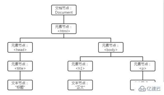 html中dom指的是什么