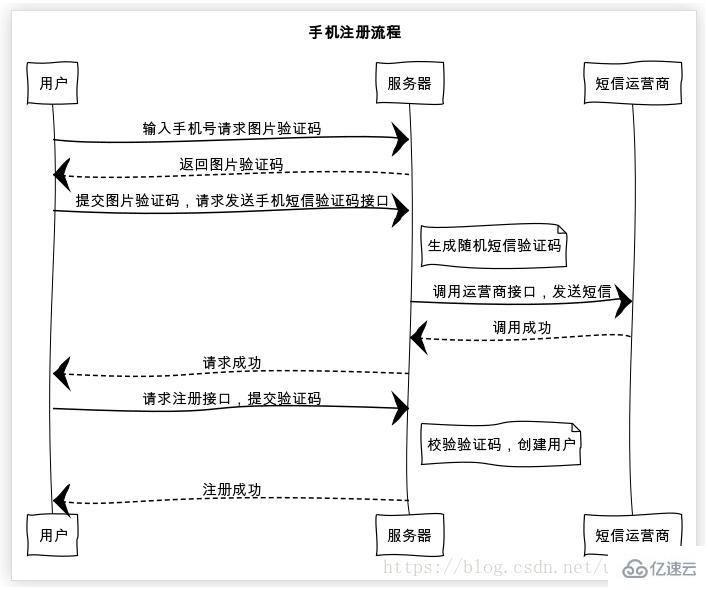 php手机验证码实现的方法