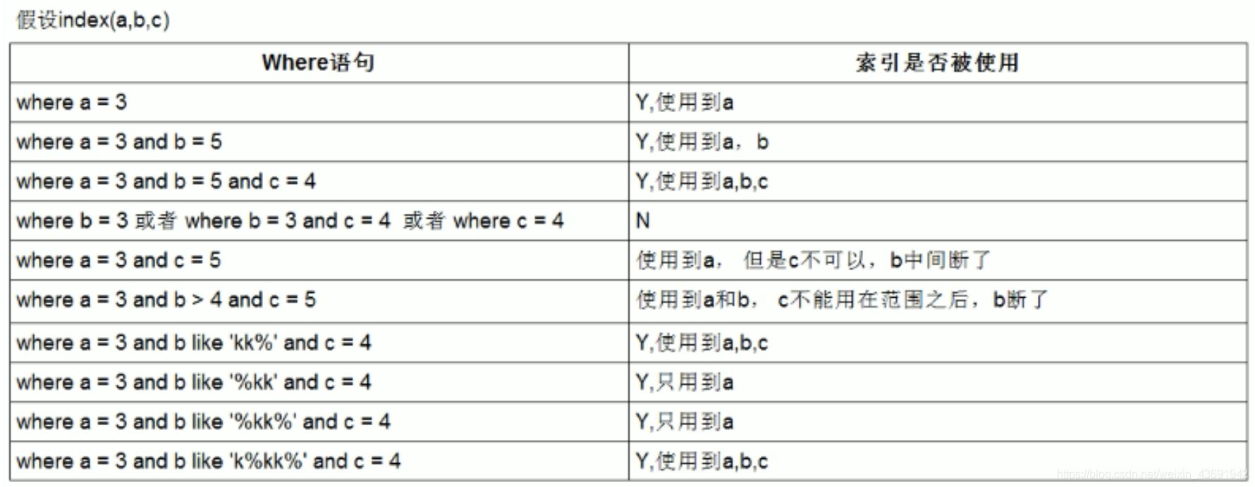 如何在Mysql中使用Explain调优工具