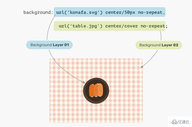 css 多种背景的使用场景和技巧、优点介绍