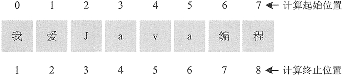 如何在Java中使用substring()函数截取子字符串