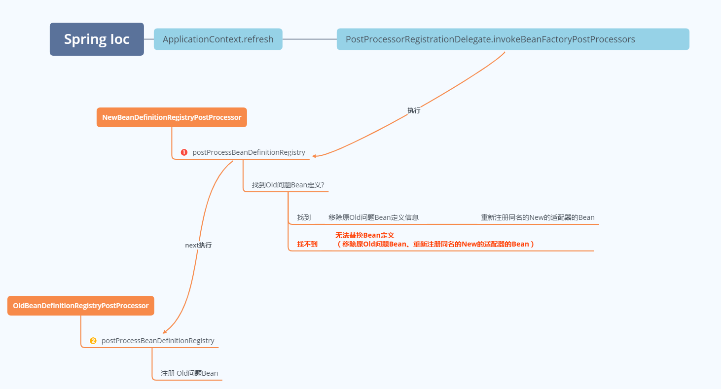 Java確保某個Bean類被最后執行的實現方法