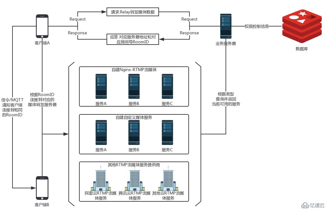 使用Nginx-rtmp怎么实现一个直播媒体实时流效果