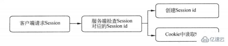 nodejs中cookie和session的示例分析