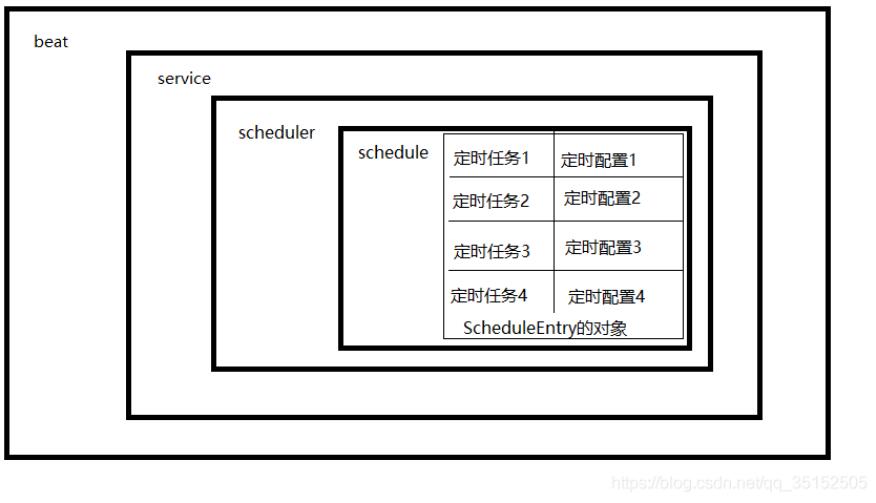 使用celery怎么動態(tài)設置定時任務