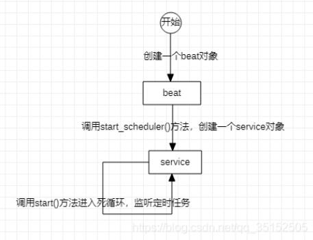 使用celery怎么動態(tài)設置定時任務