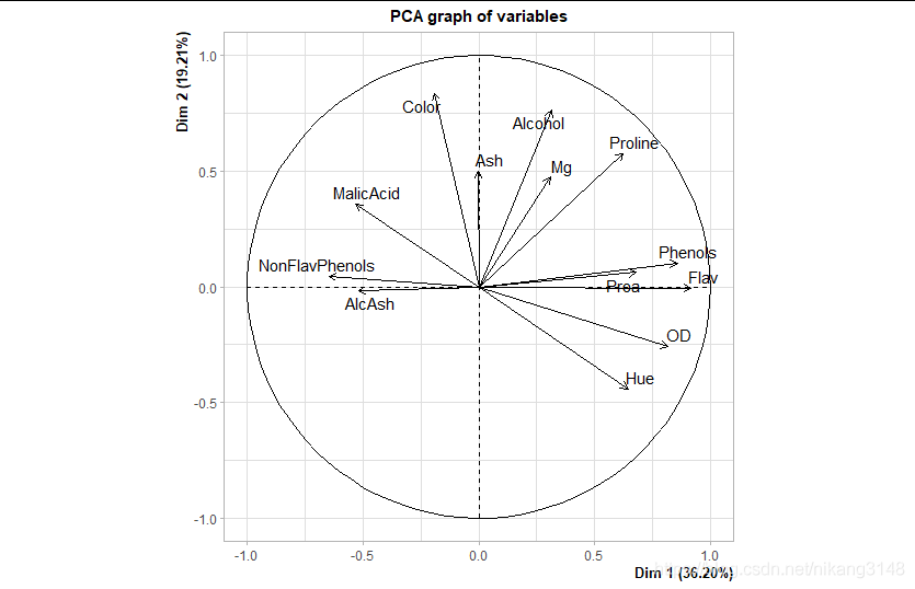 R语言中怎么实现PCA分析与可视化