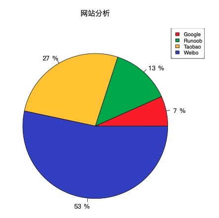 怎么用R语言绘制饼图和条形图