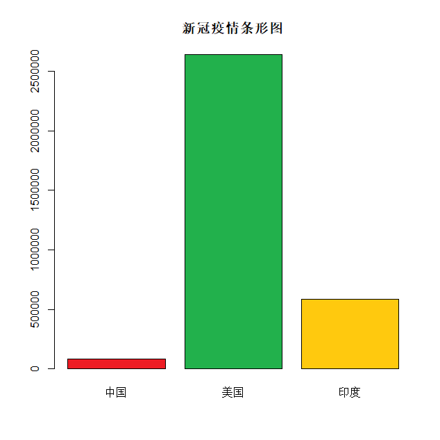 怎么用R语言绘制饼图和条形图