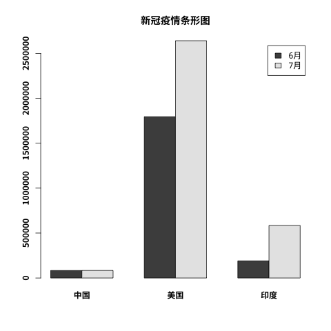 怎么用R语言绘制饼图和条形图