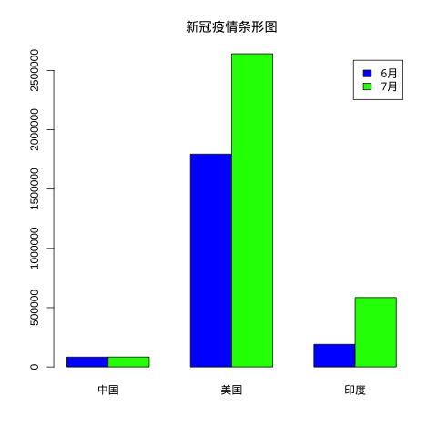 怎么用R语言绘制饼图和条形图