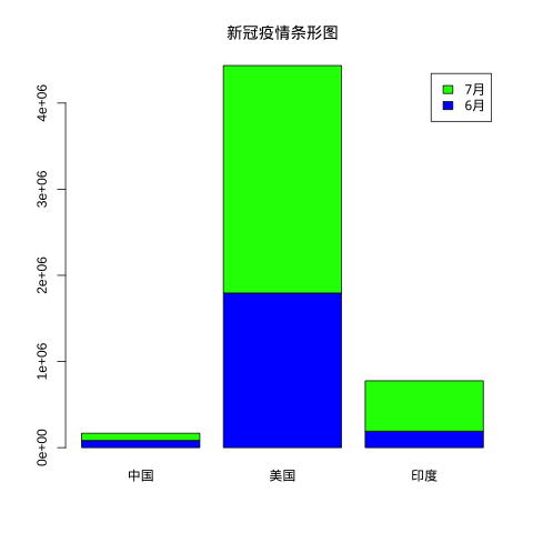 怎么用R语言绘制饼图和条形图