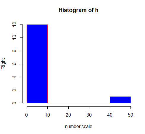 R语言作图之直方图histogram绘制过程详解